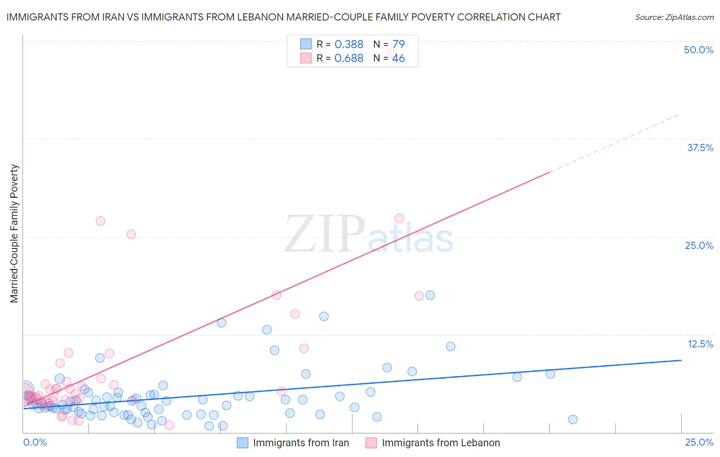 Immigrants from Iran vs Immigrants from Lebanon Married-Couple Family Poverty
