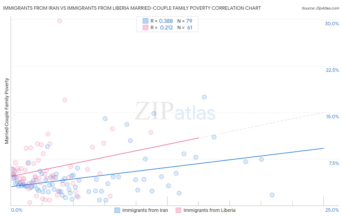 Immigrants from Iran vs Immigrants from Liberia Married-Couple Family Poverty