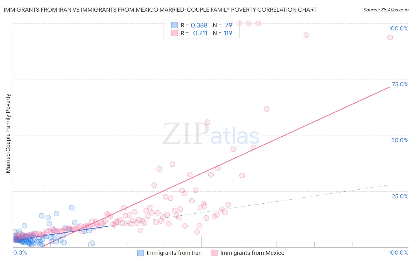 Immigrants from Iran vs Immigrants from Mexico Married-Couple Family Poverty