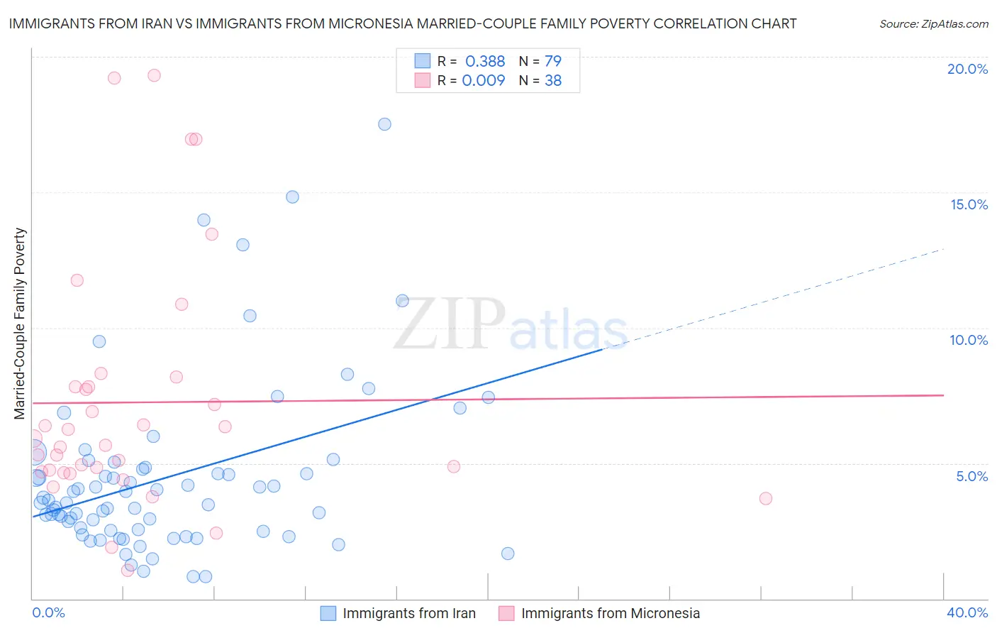 Immigrants from Iran vs Immigrants from Micronesia Married-Couple Family Poverty