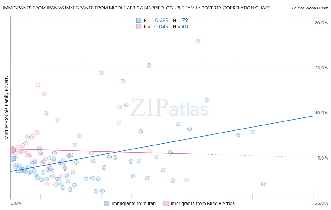 Immigrants from Iran vs Immigrants from Middle Africa Married-Couple Family Poverty