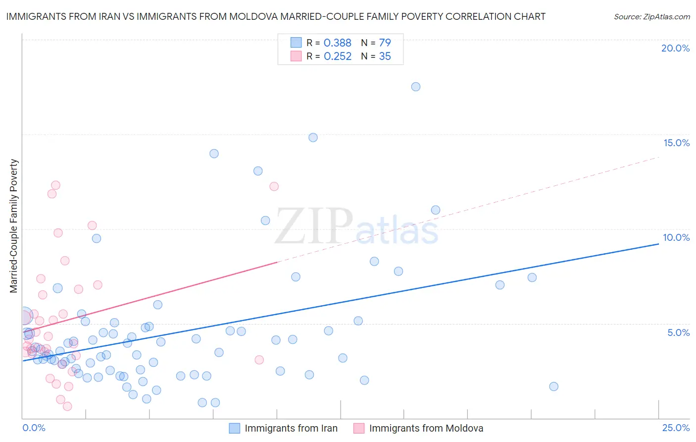 Immigrants from Iran vs Immigrants from Moldova Married-Couple Family Poverty