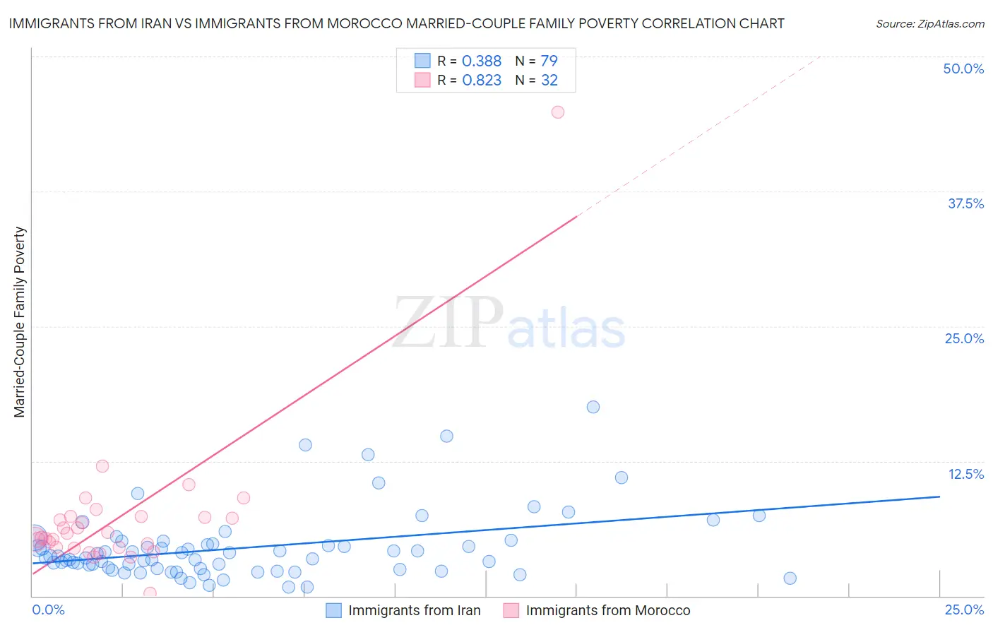 Immigrants from Iran vs Immigrants from Morocco Married-Couple Family Poverty