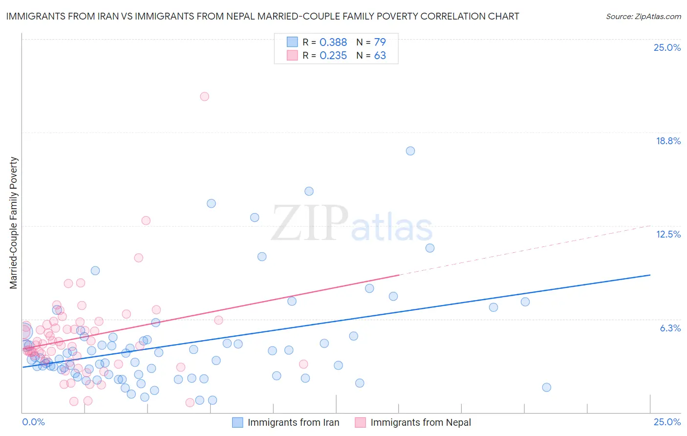 Immigrants from Iran vs Immigrants from Nepal Married-Couple Family Poverty