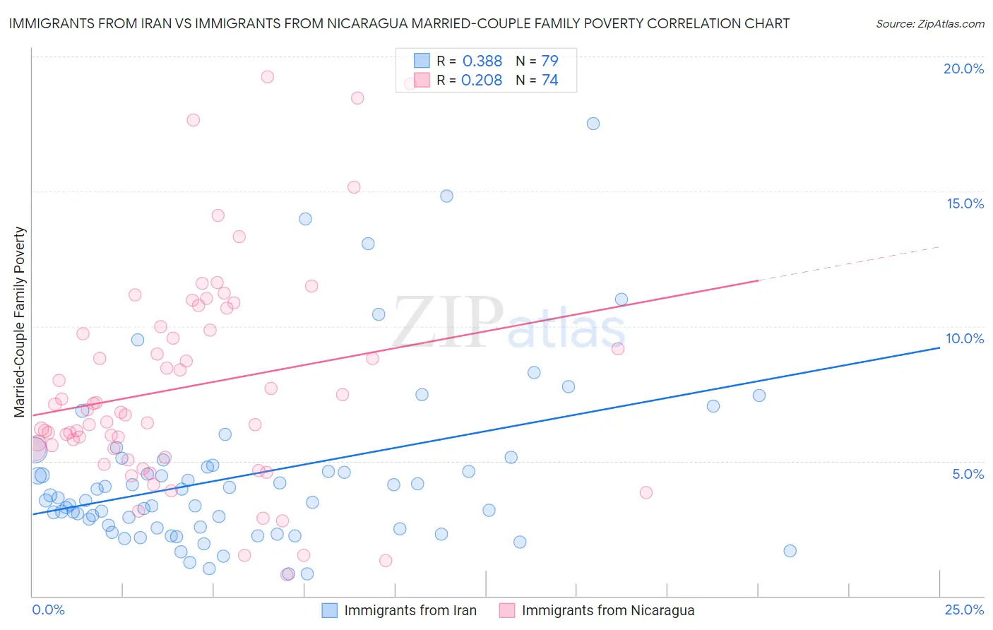 Immigrants from Iran vs Immigrants from Nicaragua Married-Couple Family Poverty