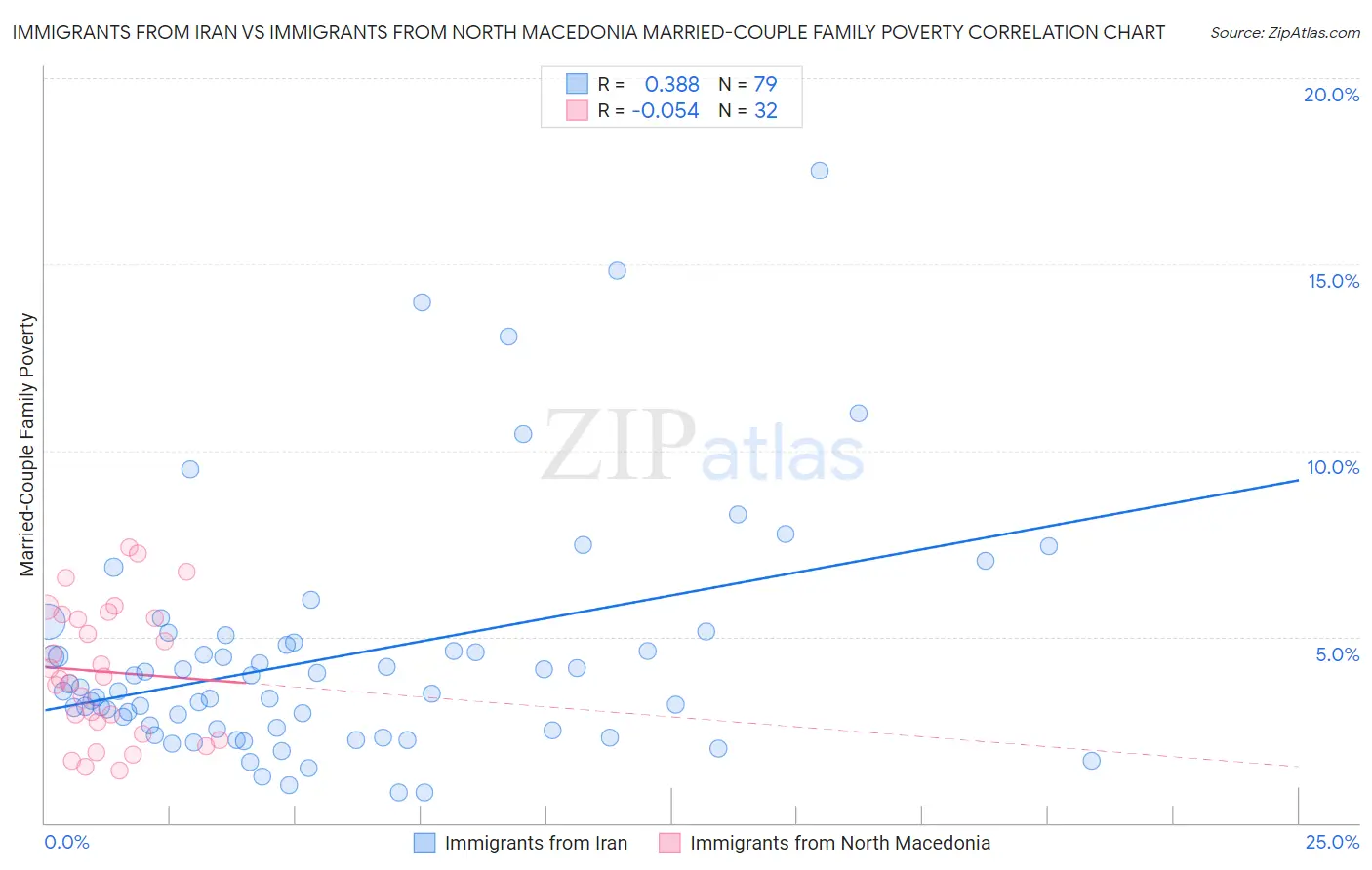Immigrants from Iran vs Immigrants from North Macedonia Married-Couple Family Poverty