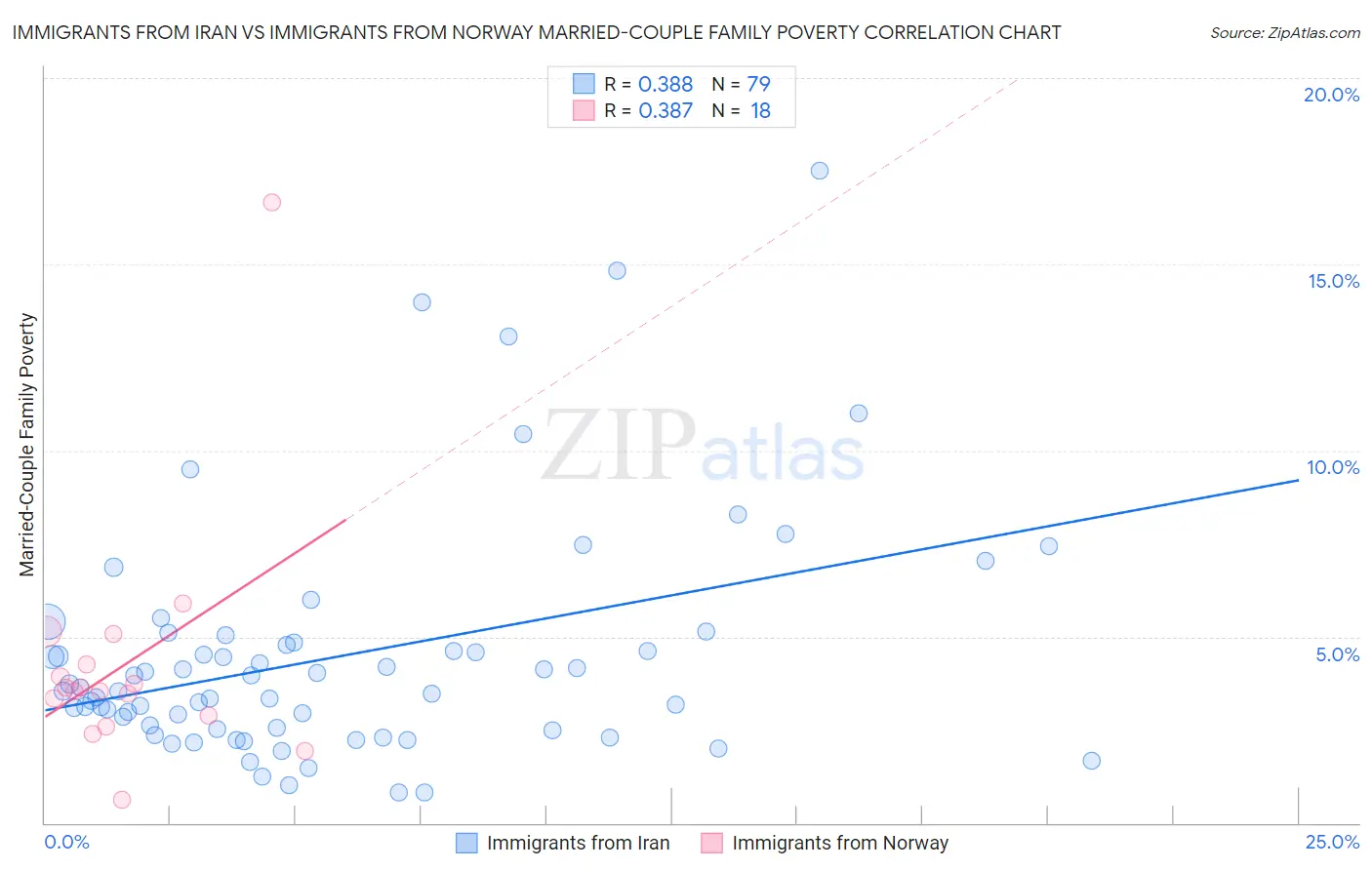 Immigrants from Iran vs Immigrants from Norway Married-Couple Family Poverty