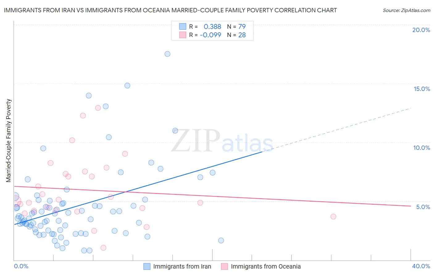 Immigrants from Iran vs Immigrants from Oceania Married-Couple Family Poverty