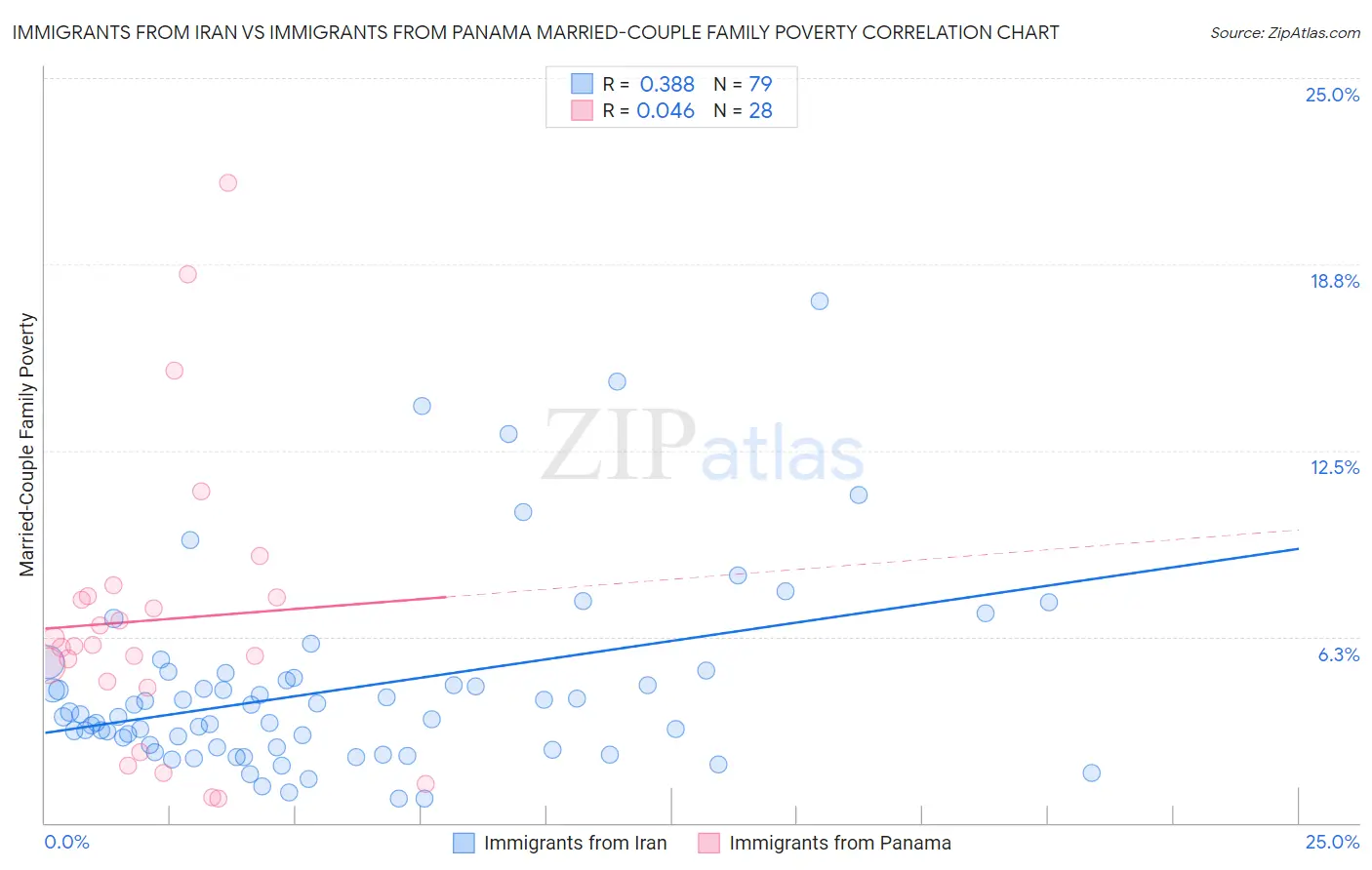 Immigrants from Iran vs Immigrants from Panama Married-Couple Family Poverty