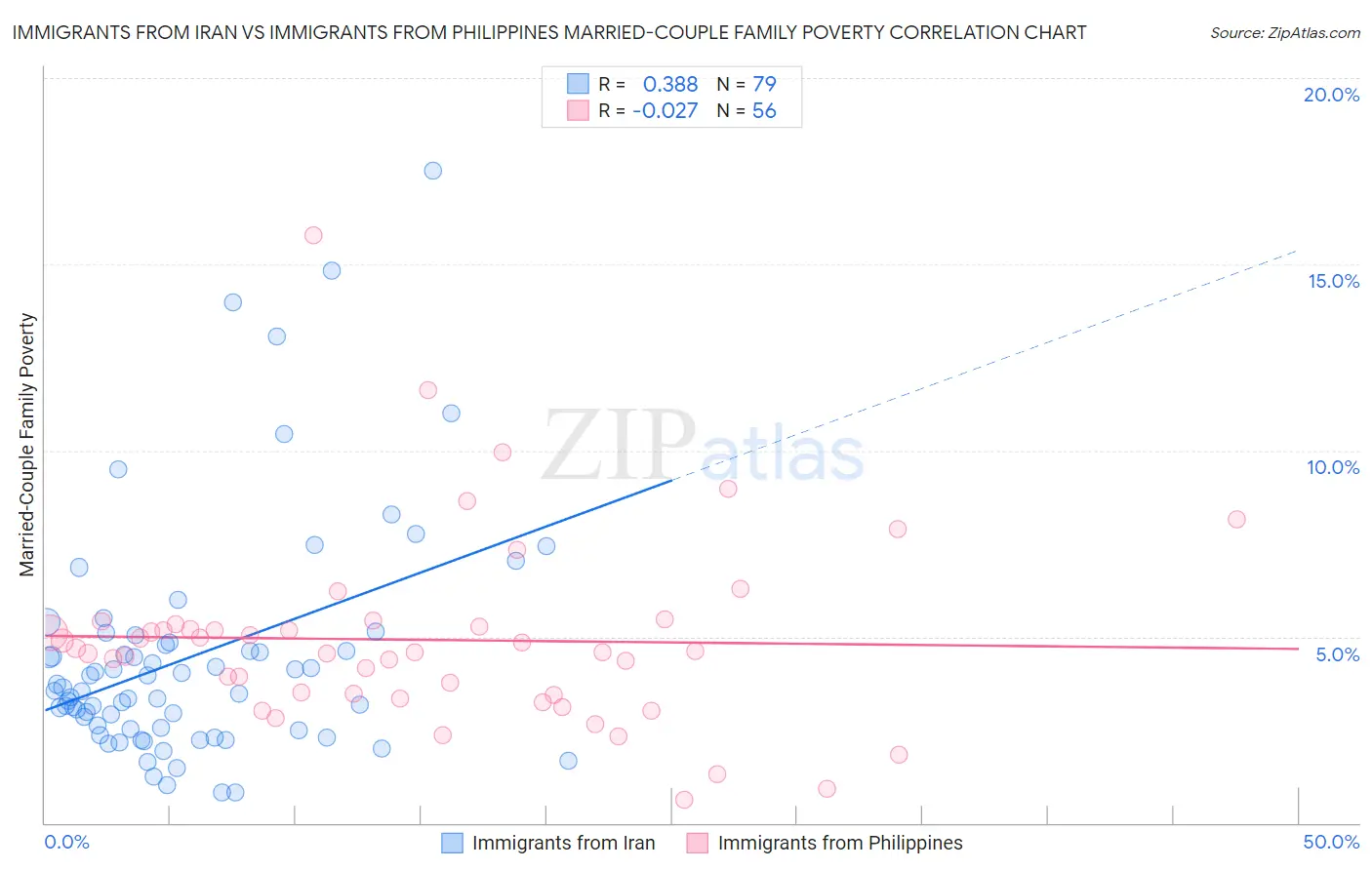 Immigrants from Iran vs Immigrants from Philippines Married-Couple Family Poverty