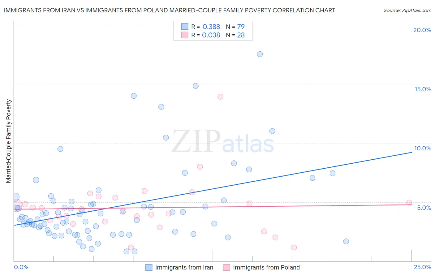 Immigrants from Iran vs Immigrants from Poland Married-Couple Family Poverty