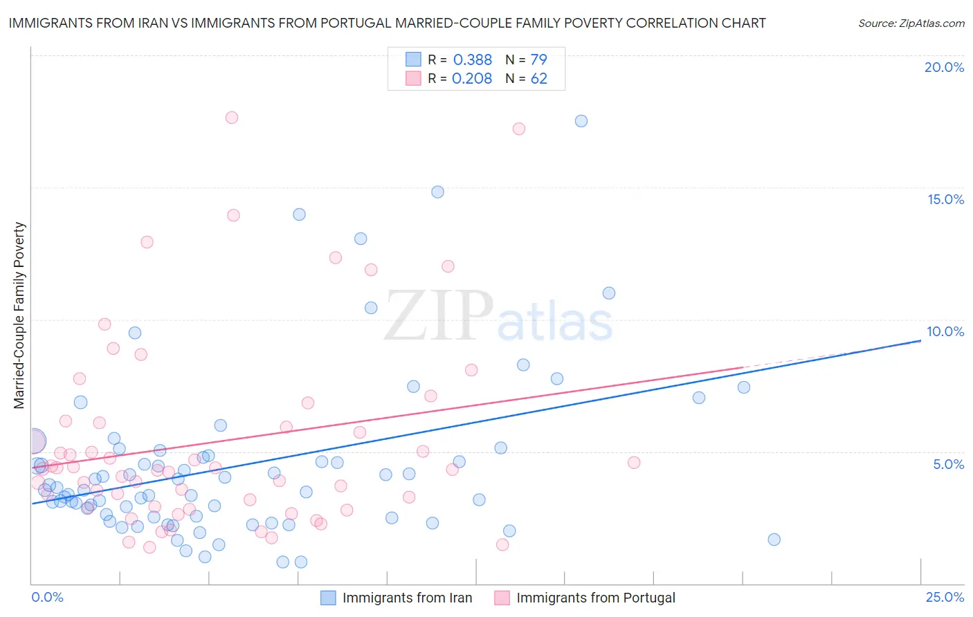 Immigrants from Iran vs Immigrants from Portugal Married-Couple Family Poverty