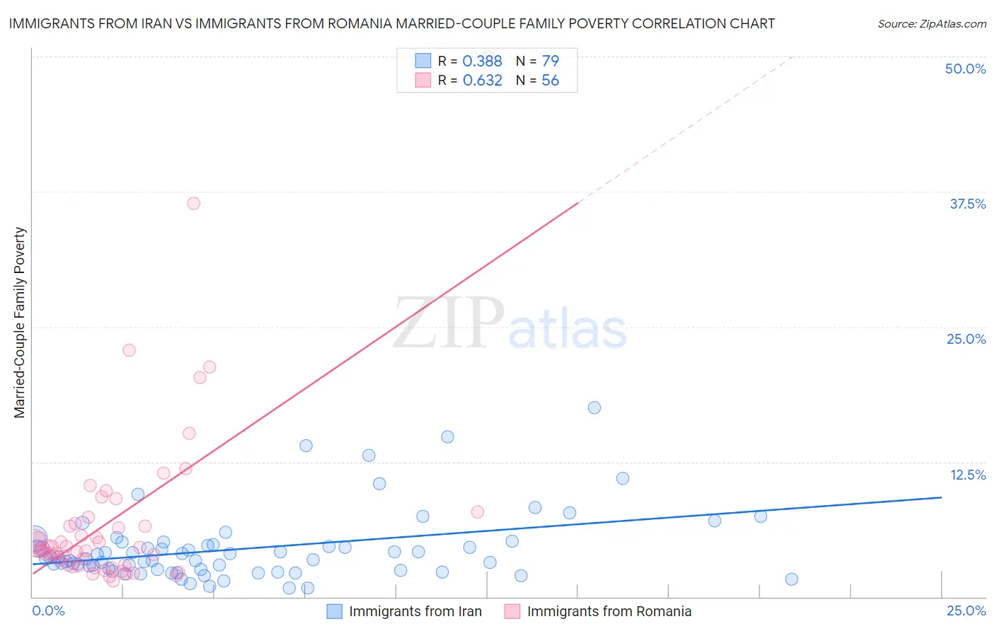 Immigrants from Iran vs Immigrants from Romania Married-Couple Family Poverty