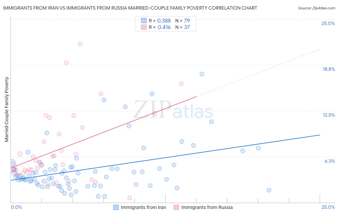 Immigrants from Iran vs Immigrants from Russia Married-Couple Family Poverty