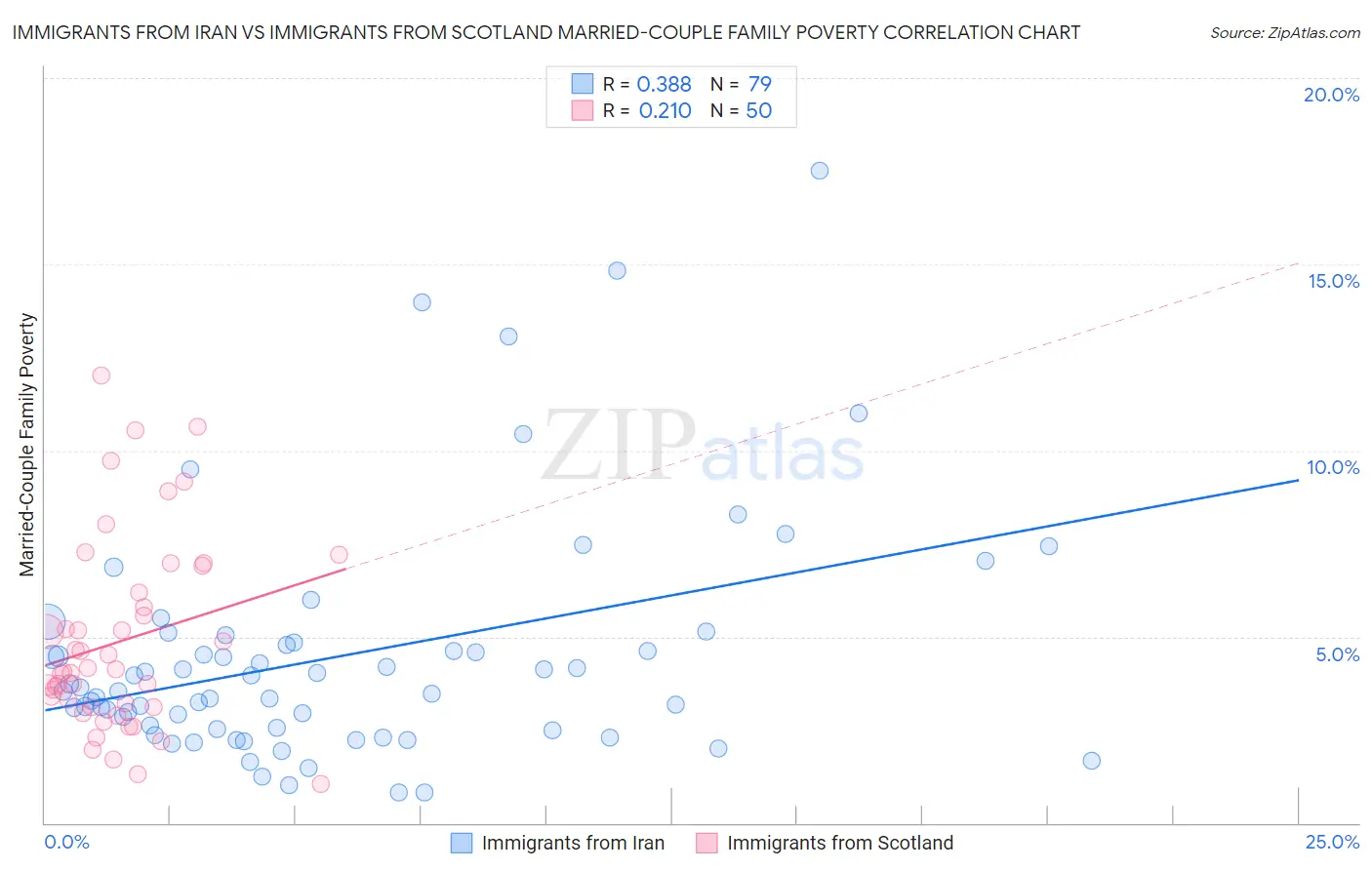 Immigrants from Iran vs Immigrants from Scotland Married-Couple Family Poverty