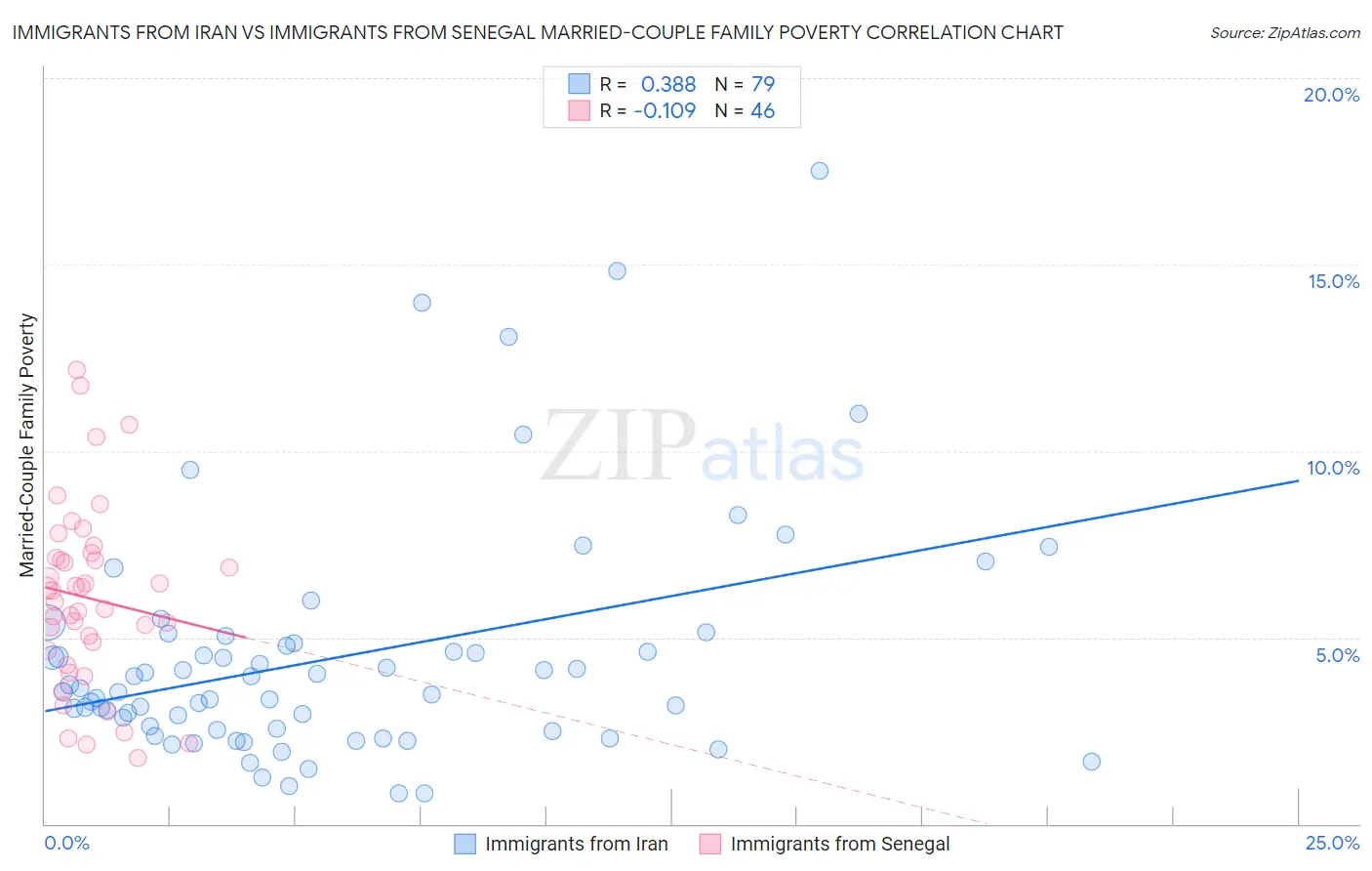 Immigrants from Iran vs Immigrants from Senegal Married-Couple Family Poverty