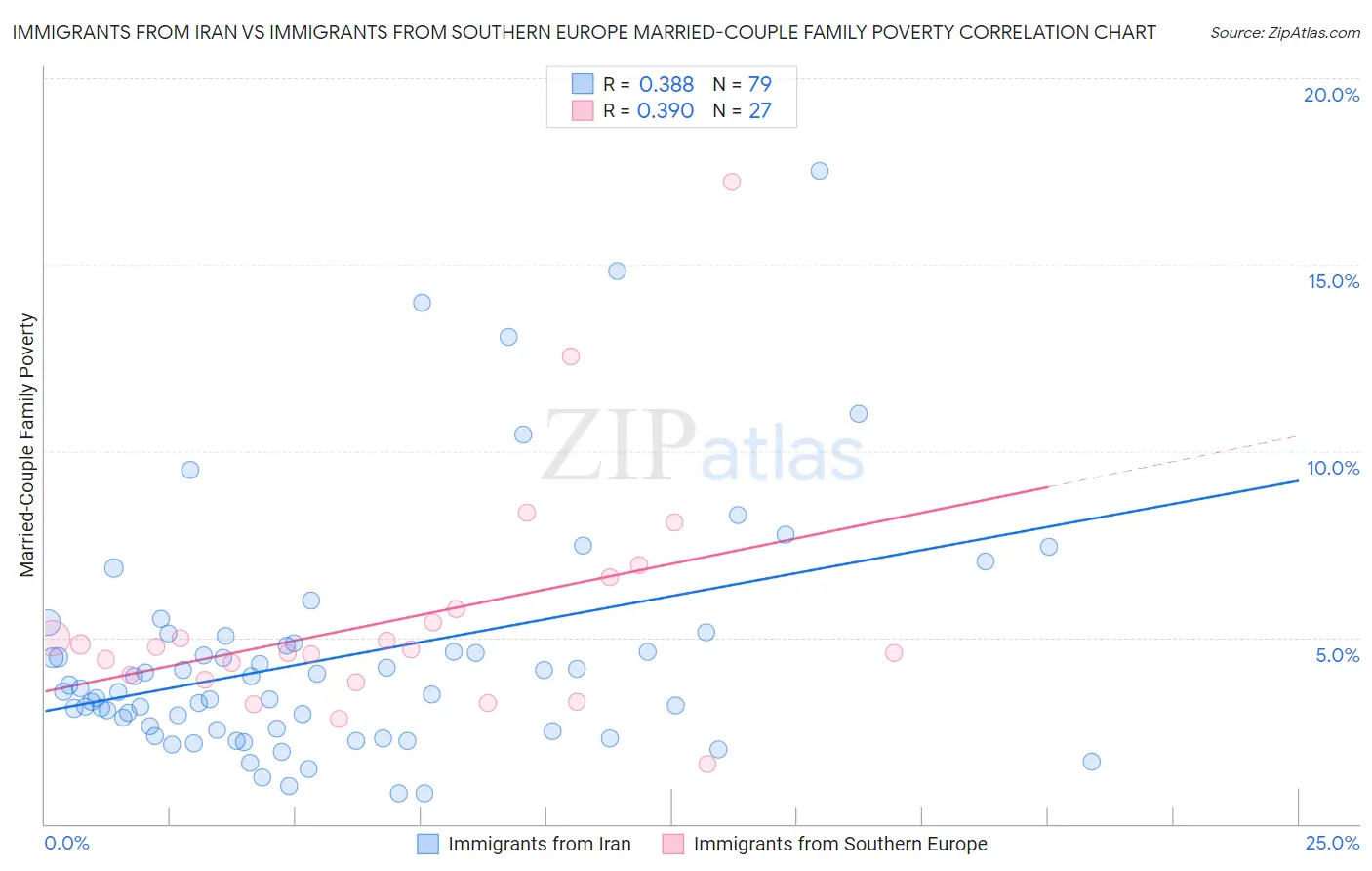 Immigrants from Iran vs Immigrants from Southern Europe Married-Couple Family Poverty