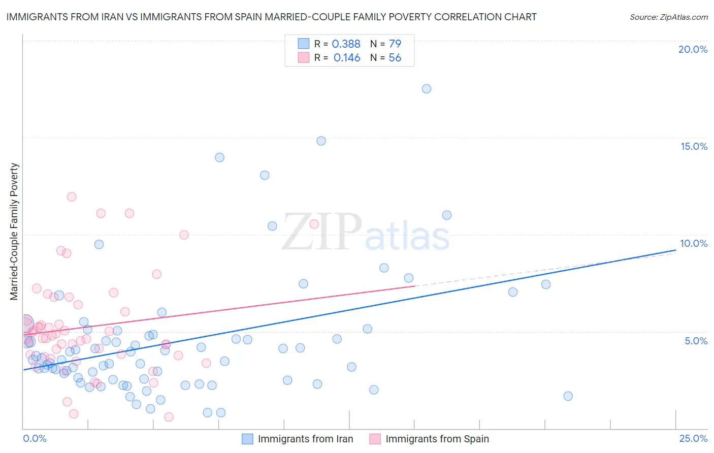 Immigrants from Iran vs Immigrants from Spain Married-Couple Family Poverty