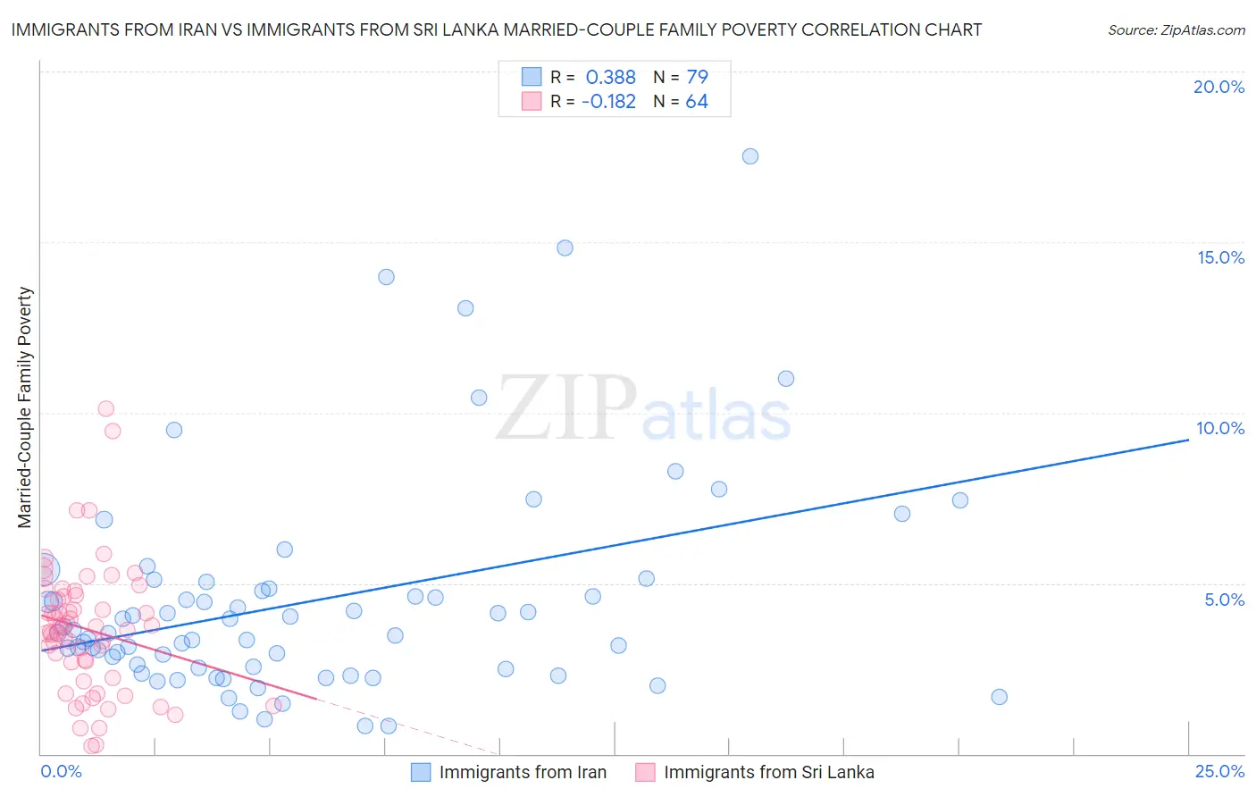 Immigrants from Iran vs Immigrants from Sri Lanka Married-Couple Family Poverty