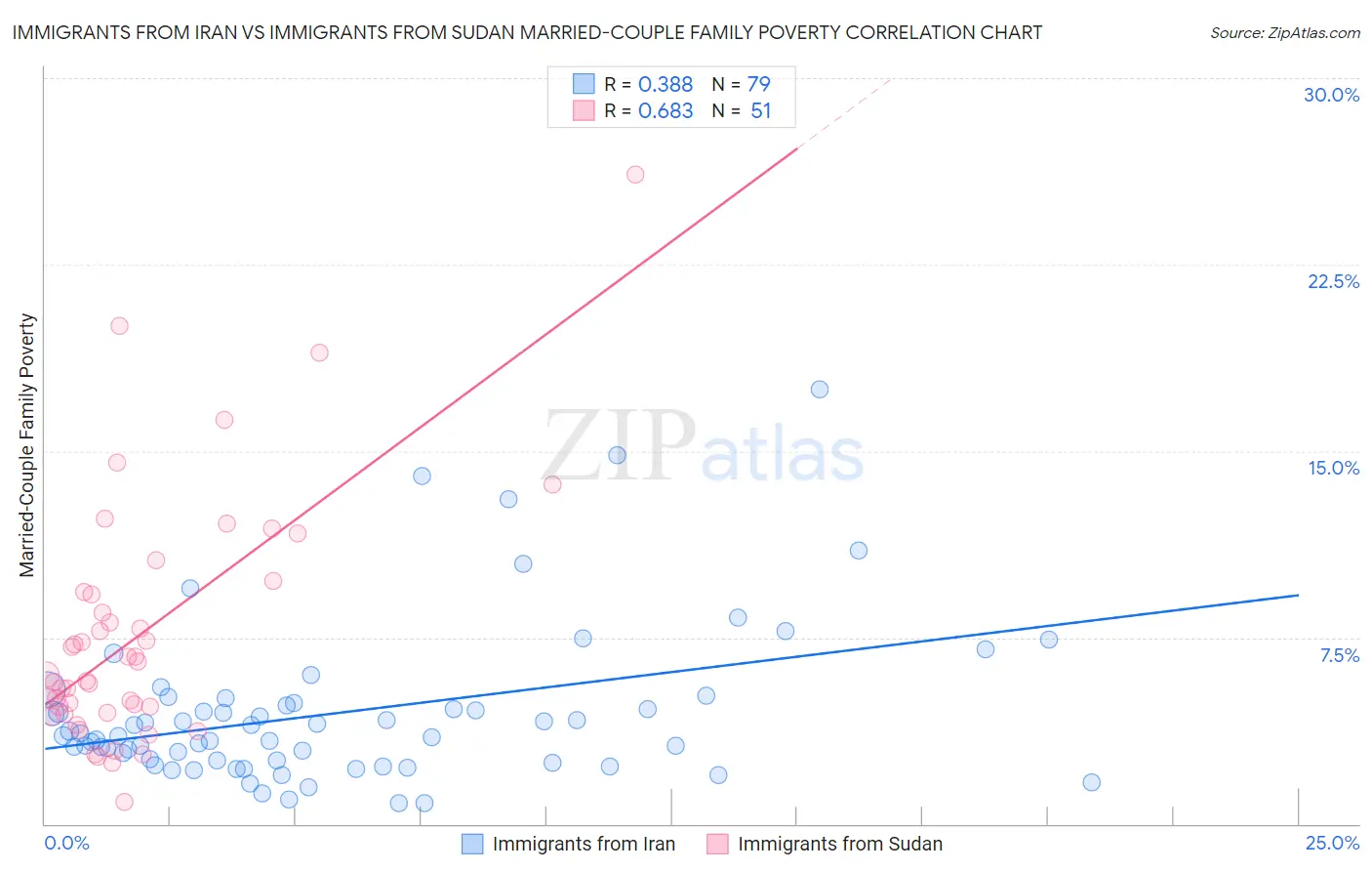 Immigrants from Iran vs Immigrants from Sudan Married-Couple Family Poverty