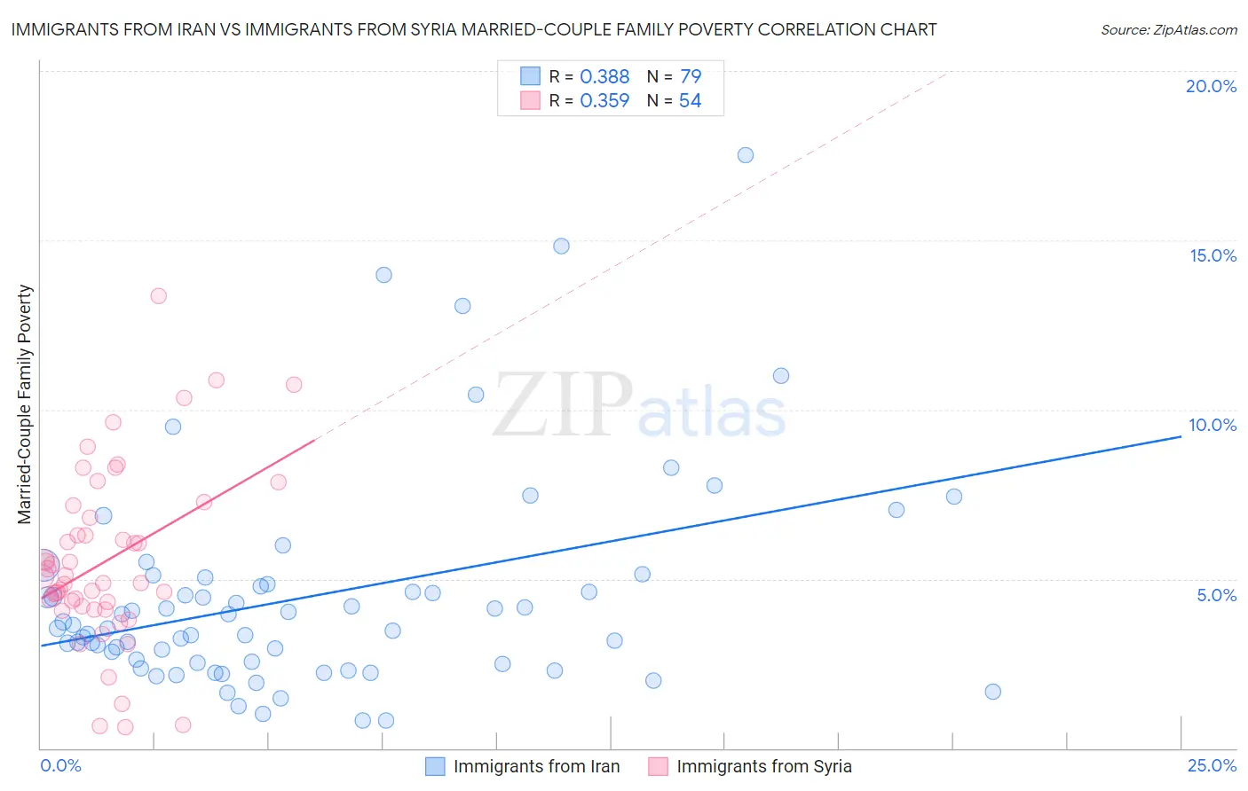 Immigrants from Iran vs Immigrants from Syria Married-Couple Family Poverty