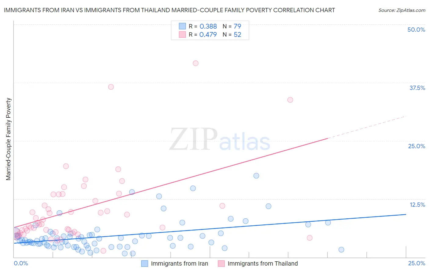 Immigrants from Iran vs Immigrants from Thailand Married-Couple Family Poverty