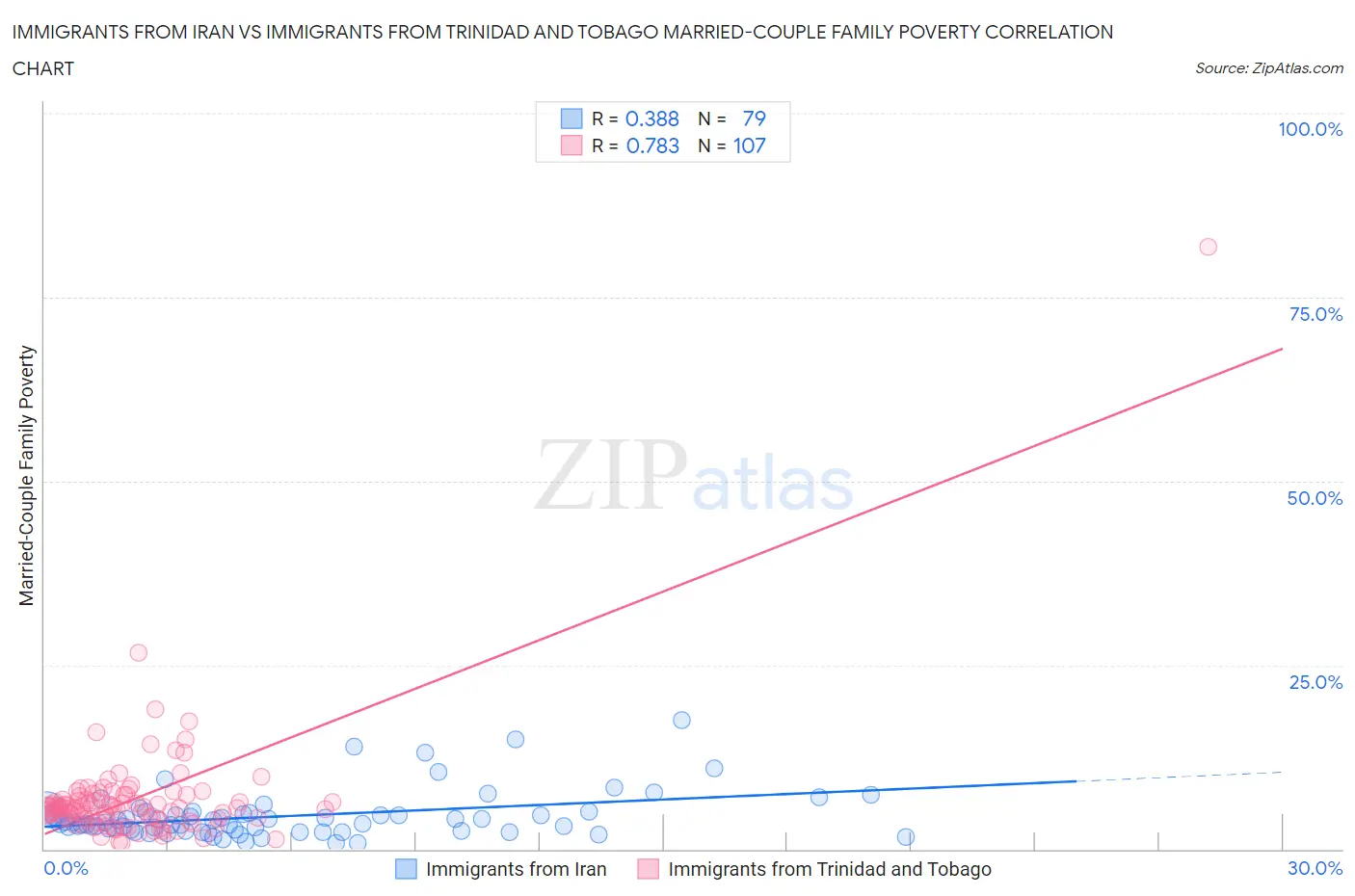 Immigrants from Iran vs Immigrants from Trinidad and Tobago Married-Couple Family Poverty