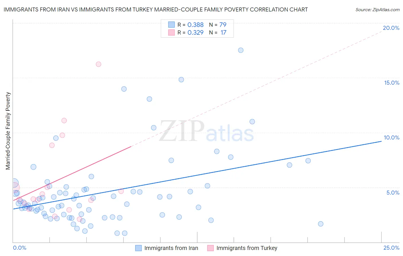 Immigrants from Iran vs Immigrants from Turkey Married-Couple Family Poverty