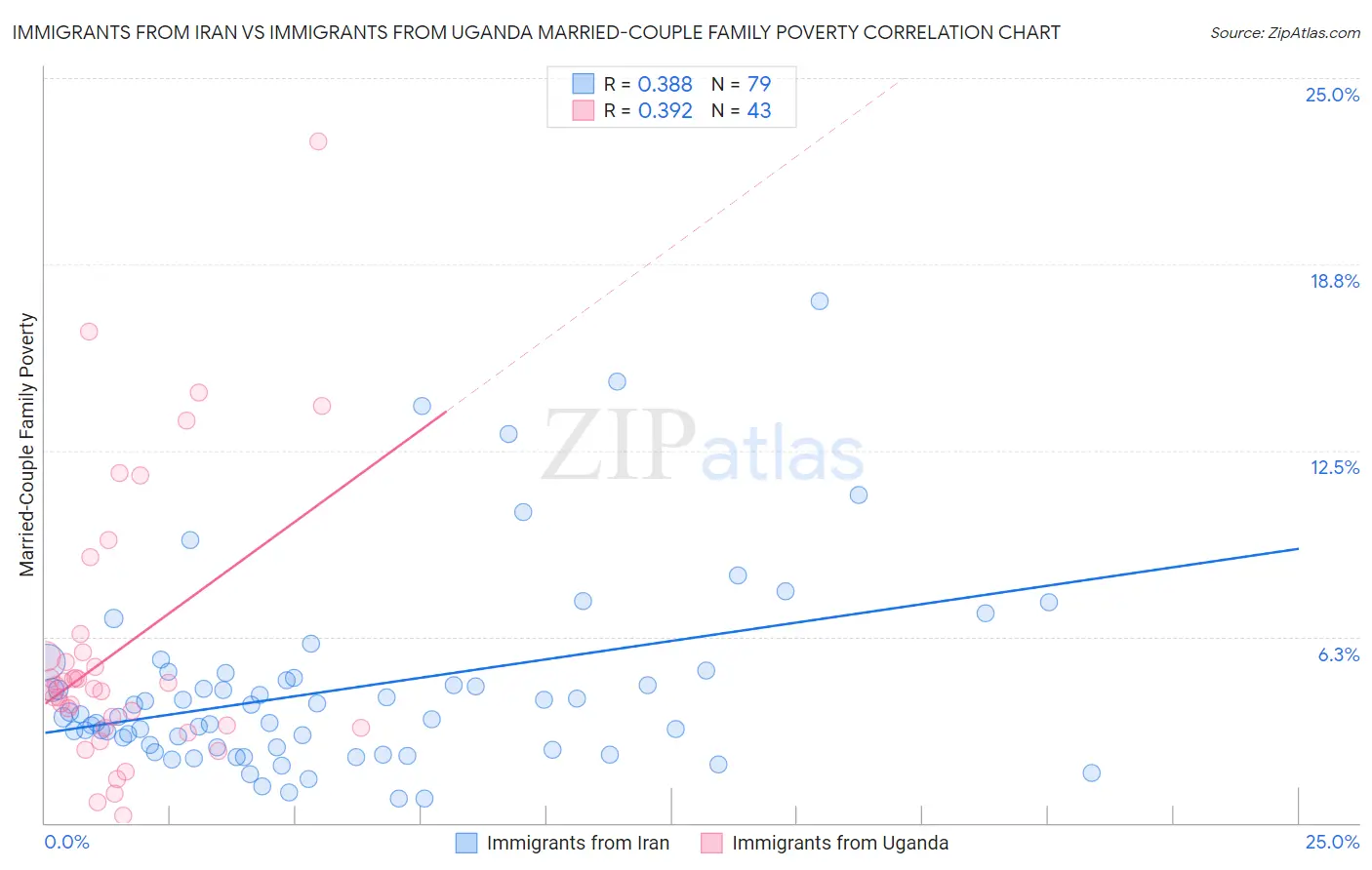 Immigrants from Iran vs Immigrants from Uganda Married-Couple Family Poverty