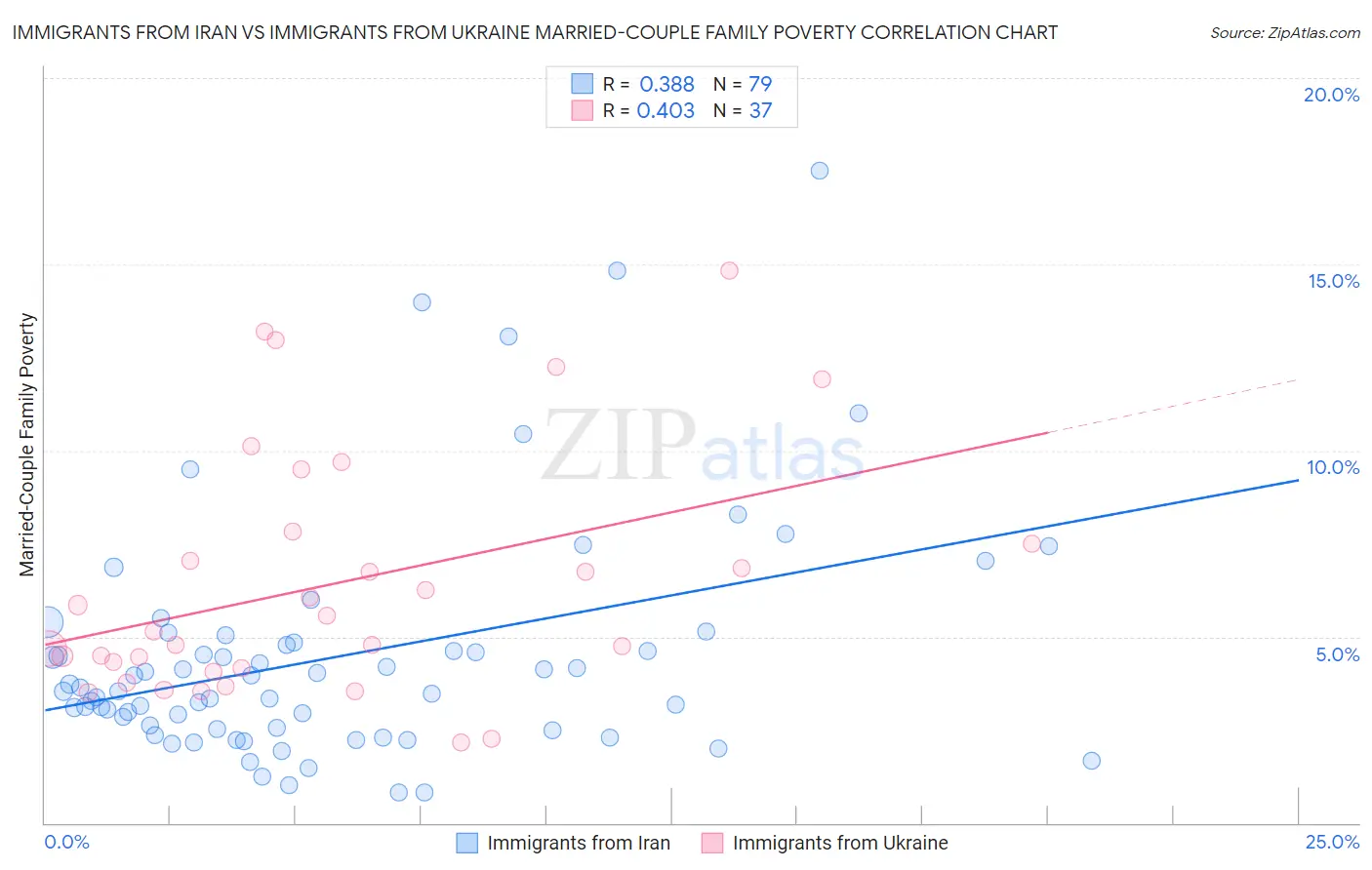 Immigrants from Iran vs Immigrants from Ukraine Married-Couple Family Poverty