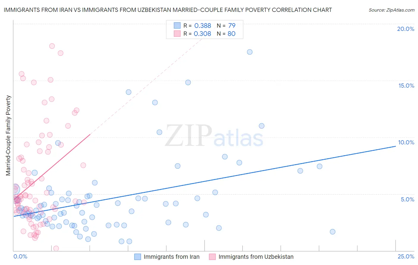 Immigrants from Iran vs Immigrants from Uzbekistan Married-Couple Family Poverty