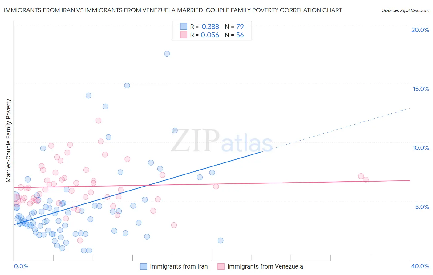 Immigrants from Iran vs Immigrants from Venezuela Married-Couple Family Poverty