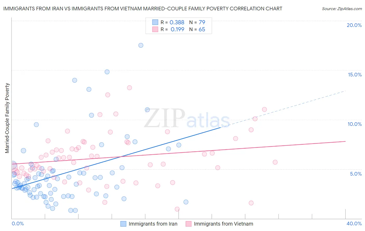 Immigrants from Iran vs Immigrants from Vietnam Married-Couple Family Poverty