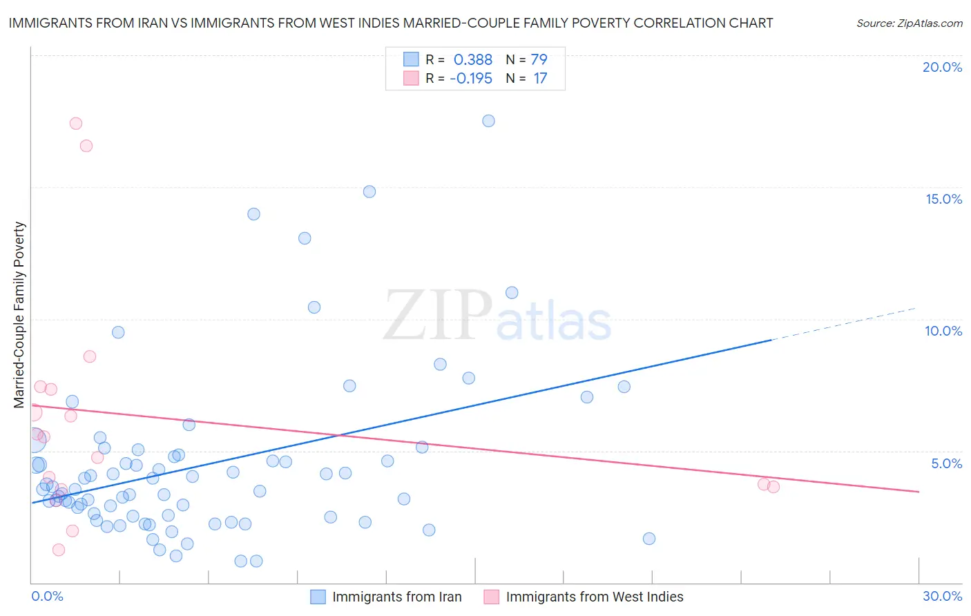 Immigrants from Iran vs Immigrants from West Indies Married-Couple Family Poverty