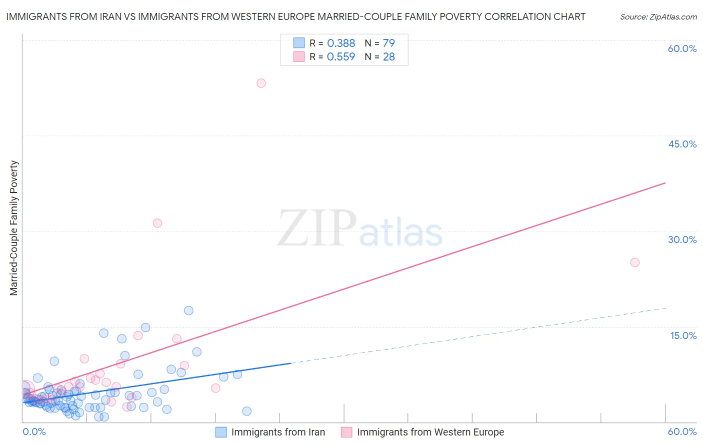 Immigrants from Iran vs Immigrants from Western Europe Married-Couple Family Poverty