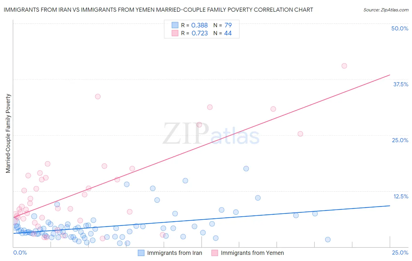 Immigrants from Iran vs Immigrants from Yemen Married-Couple Family Poverty