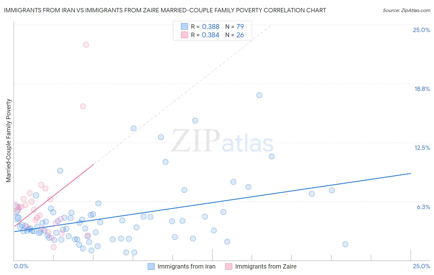 Immigrants from Iran vs Immigrants from Zaire Married-Couple Family Poverty