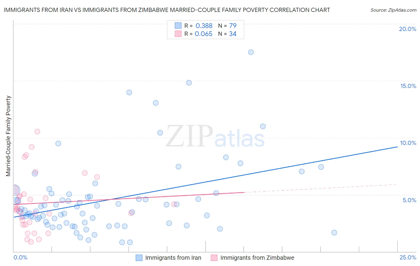 Immigrants from Iran vs Immigrants from Zimbabwe Married-Couple Family Poverty