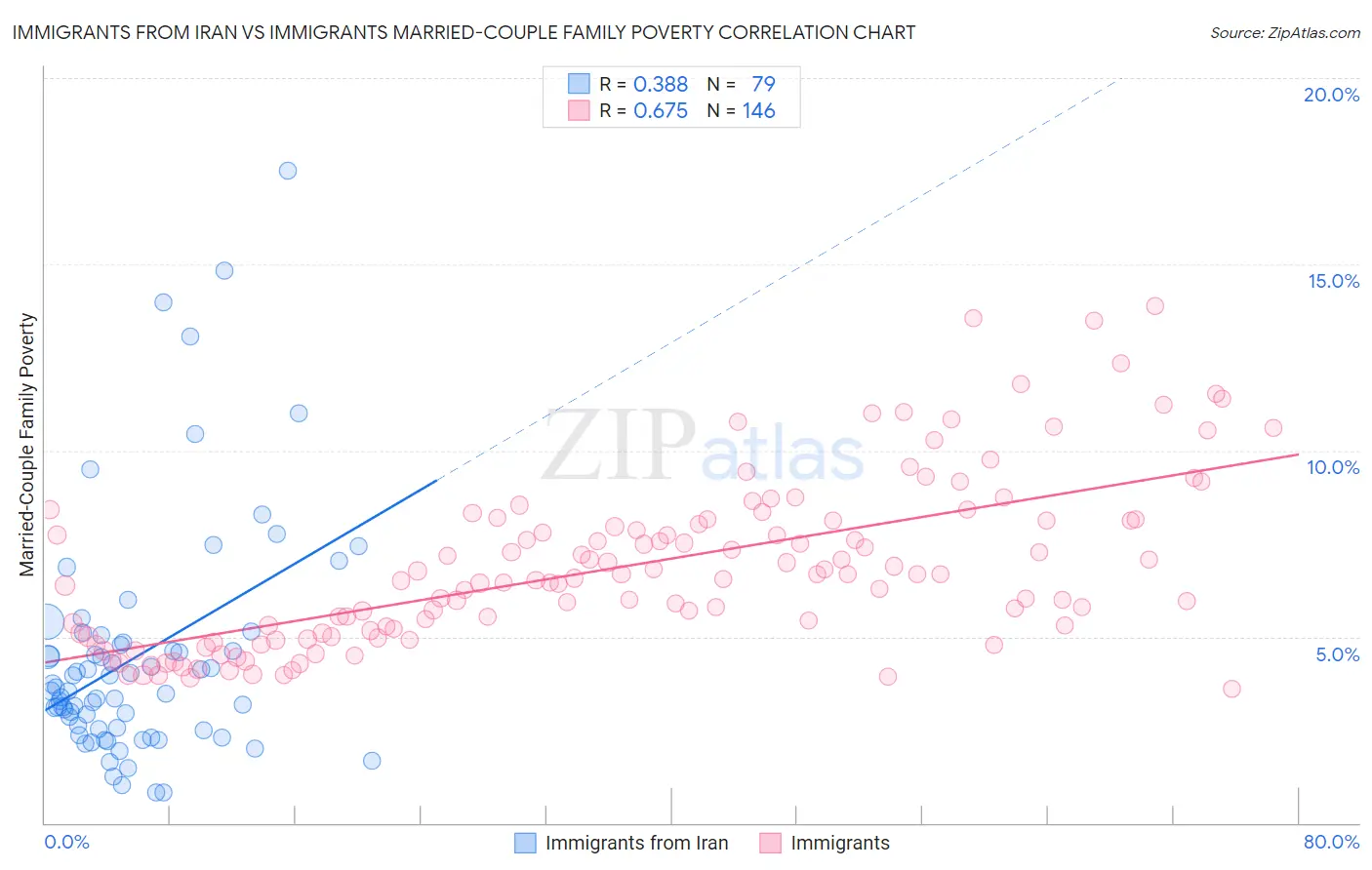 Immigrants from Iran vs Immigrants Married-Couple Family Poverty