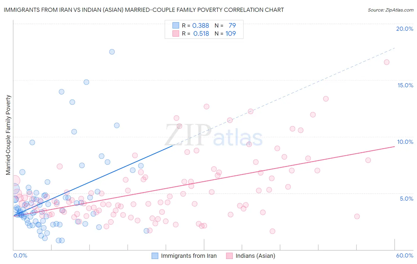 Immigrants from Iran vs Indian (Asian) Married-Couple Family Poverty