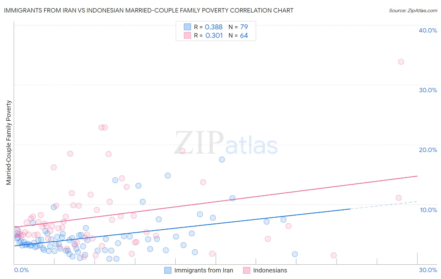 Immigrants from Iran vs Indonesian Married-Couple Family Poverty