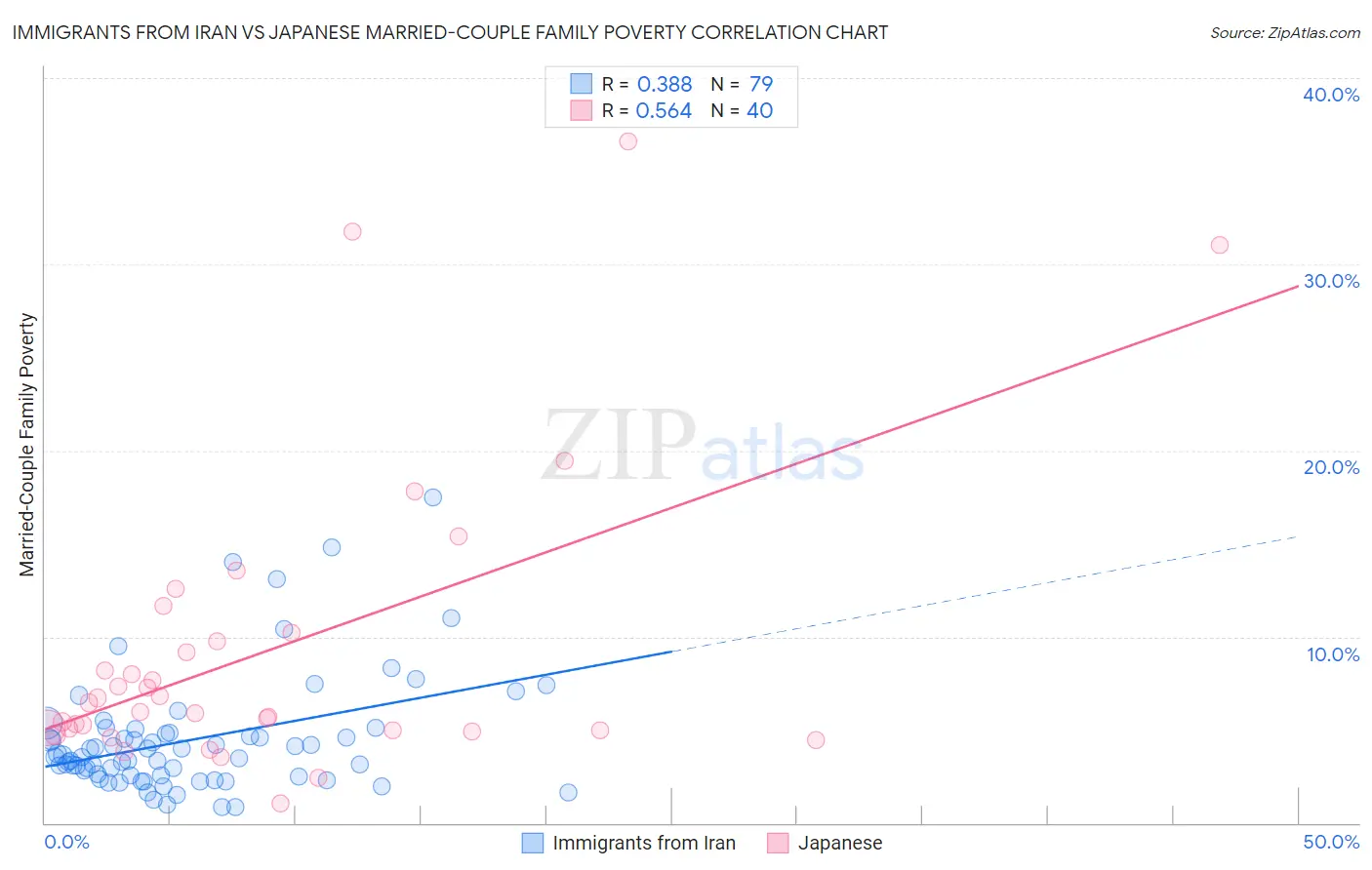 Immigrants from Iran vs Japanese Married-Couple Family Poverty