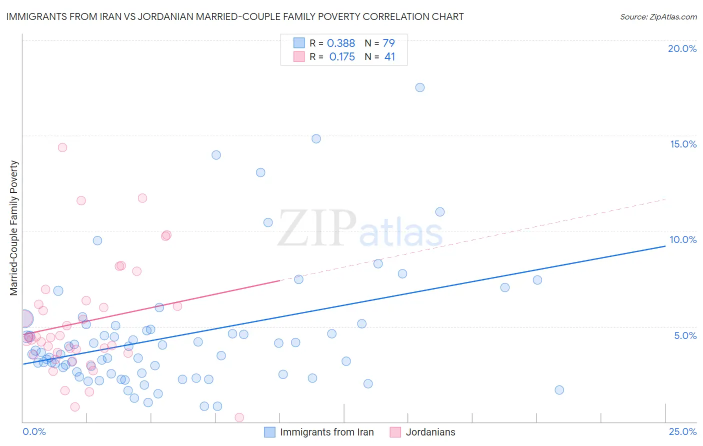 Immigrants from Iran vs Jordanian Married-Couple Family Poverty