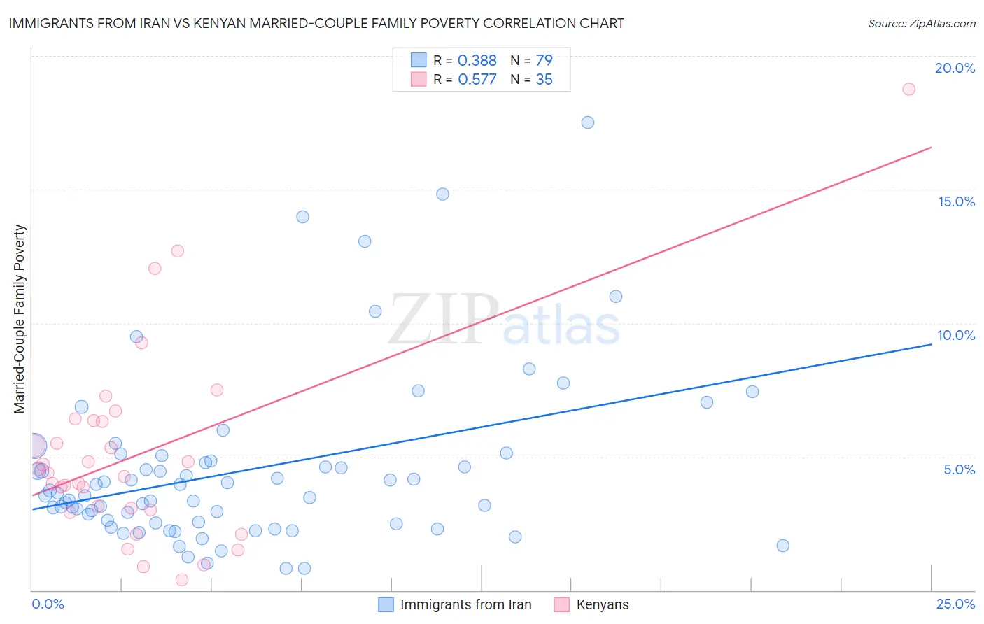 Immigrants from Iran vs Kenyan Married-Couple Family Poverty