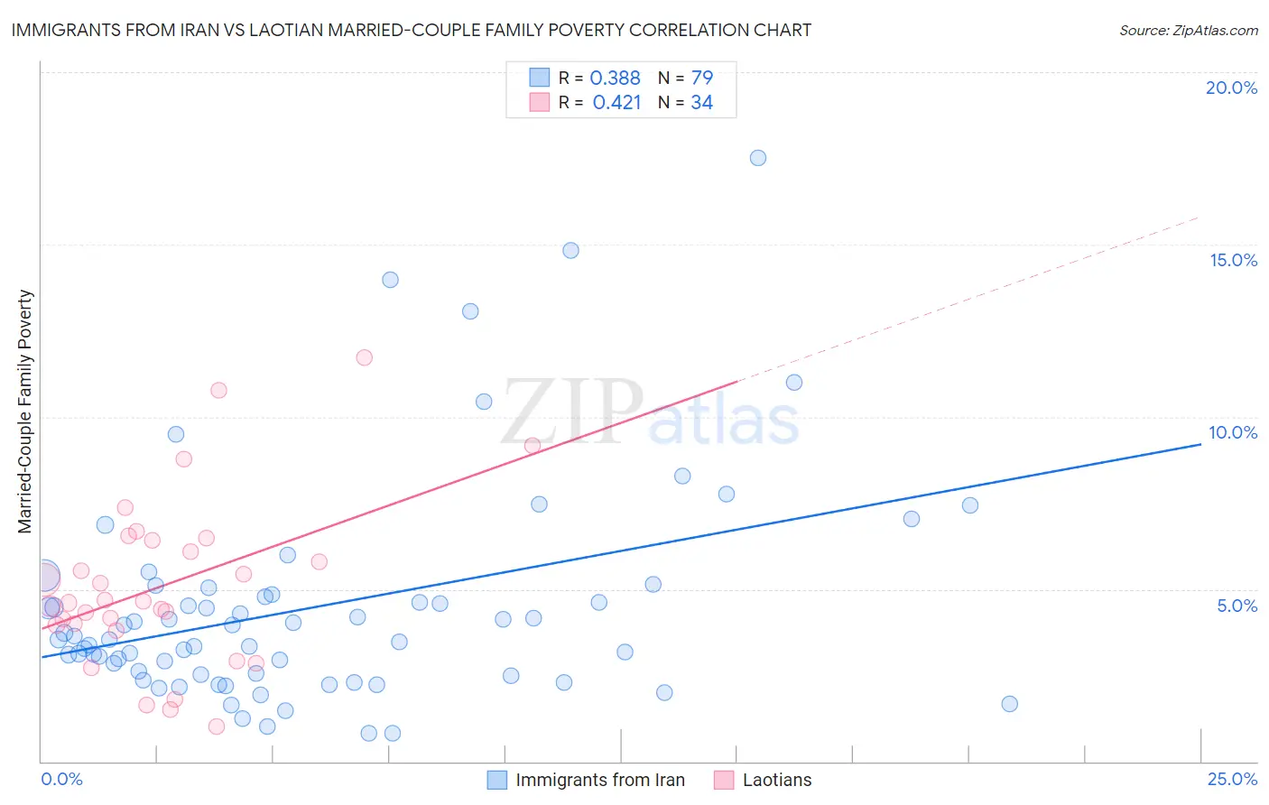 Immigrants from Iran vs Laotian Married-Couple Family Poverty