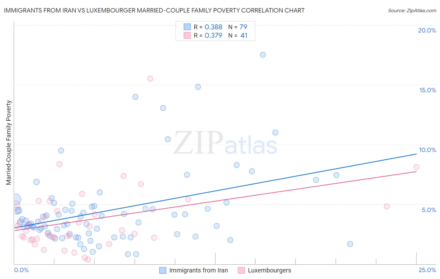 Immigrants from Iran vs Luxembourger Married-Couple Family Poverty