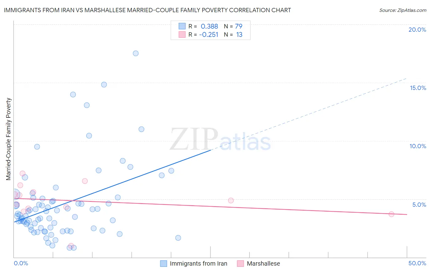 Immigrants from Iran vs Marshallese Married-Couple Family Poverty