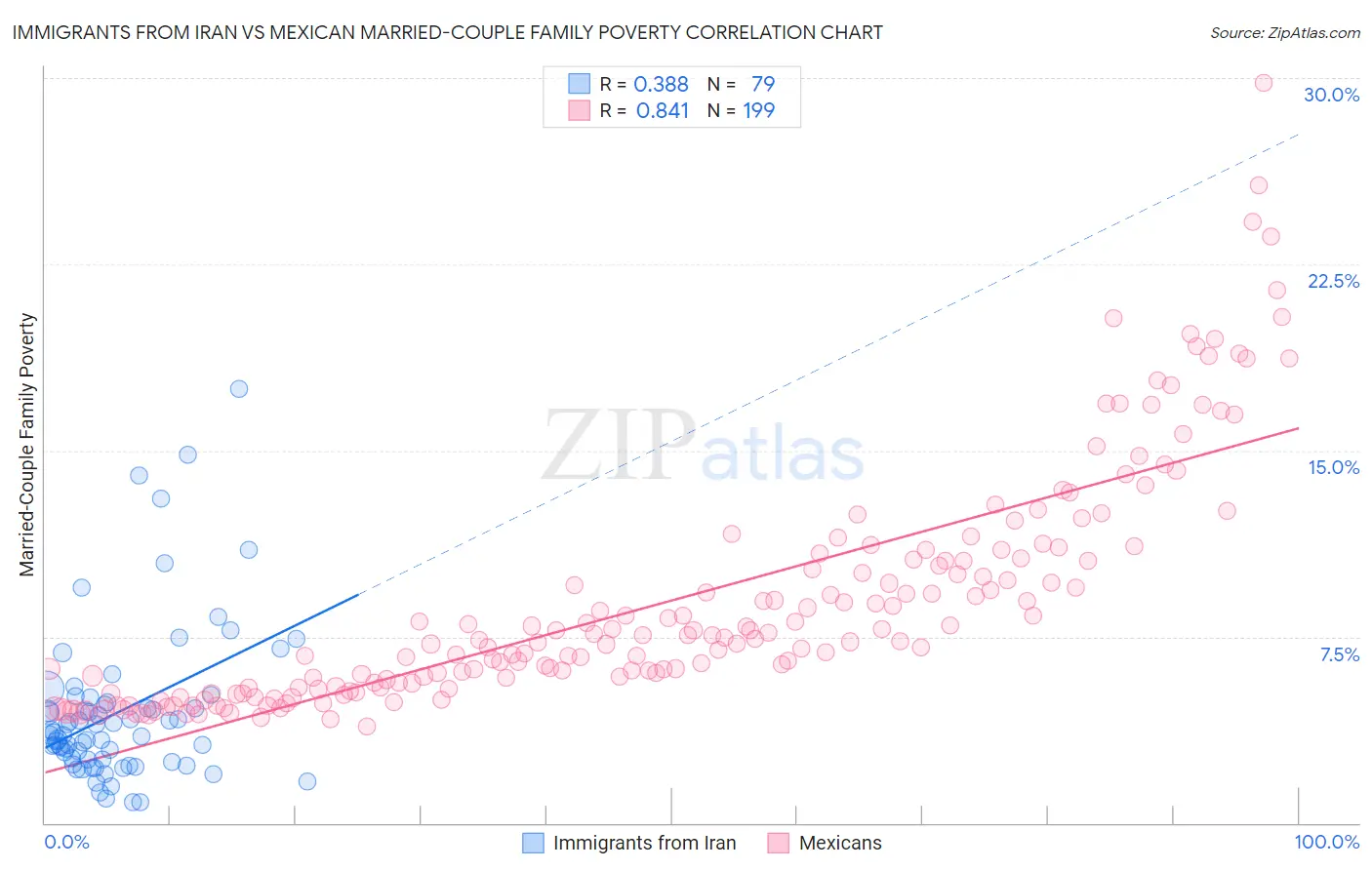 Immigrants from Iran vs Mexican Married-Couple Family Poverty