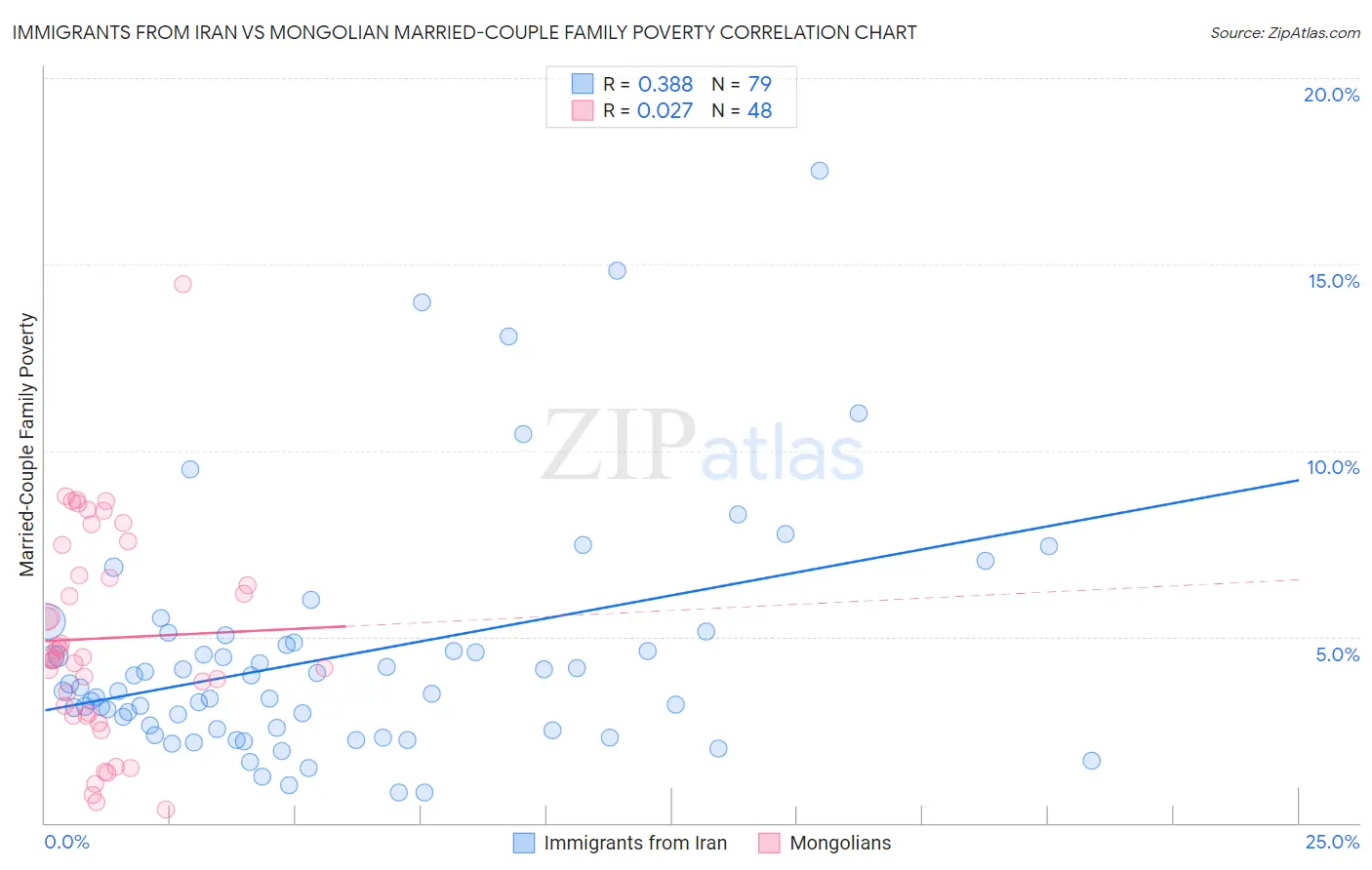 Immigrants from Iran vs Mongolian Married-Couple Family Poverty