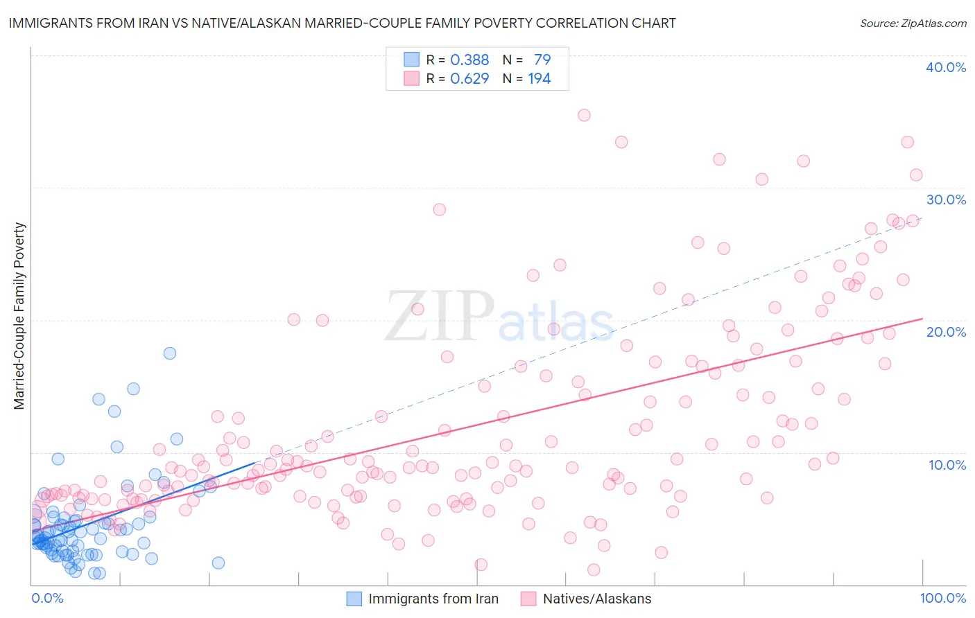 Immigrants from Iran vs Native/Alaskan Married-Couple Family Poverty